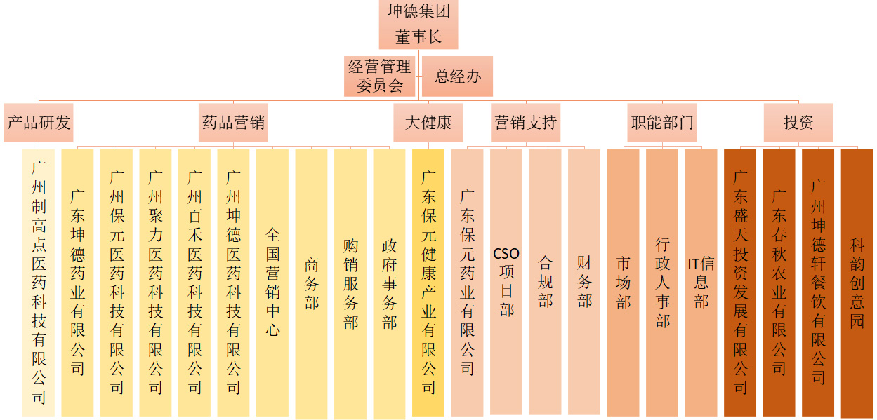 集團架構(gòu)